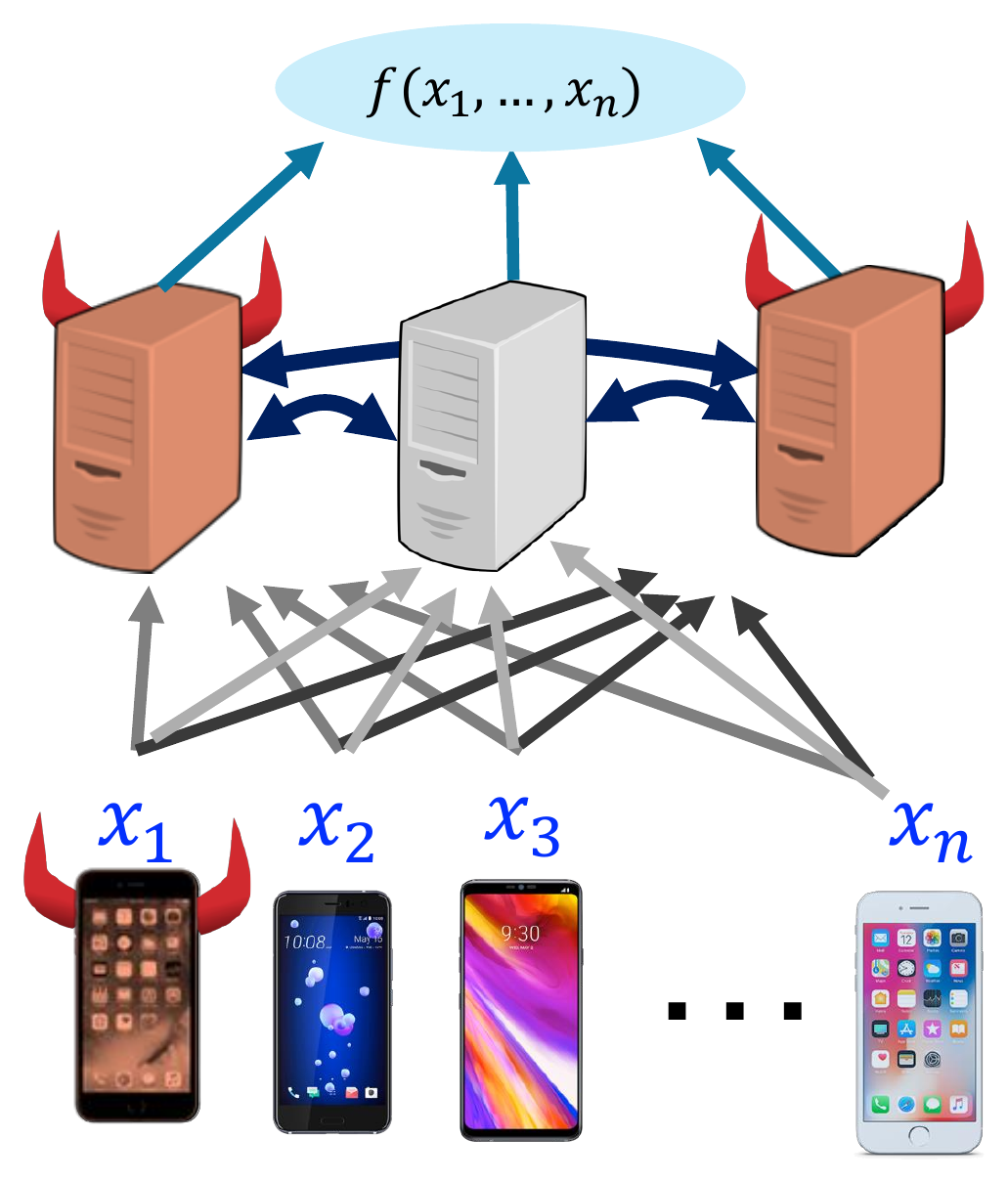 Clients send private inputs to a set of servers that jointly compute a function without seeing the data in the clear.