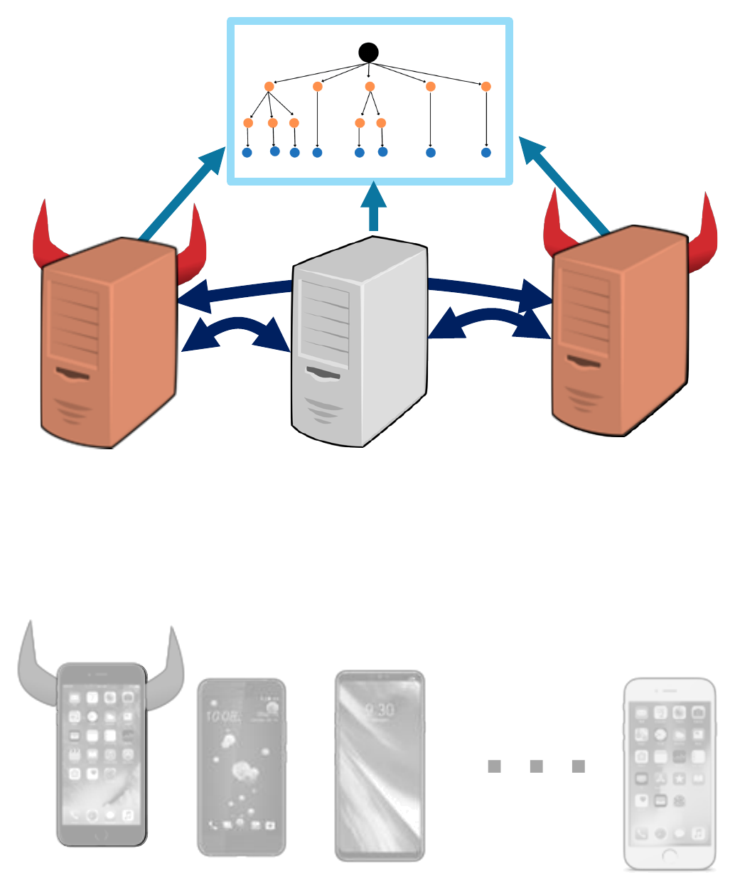 Servers holding secret-shared client data train models without seeing the training data.