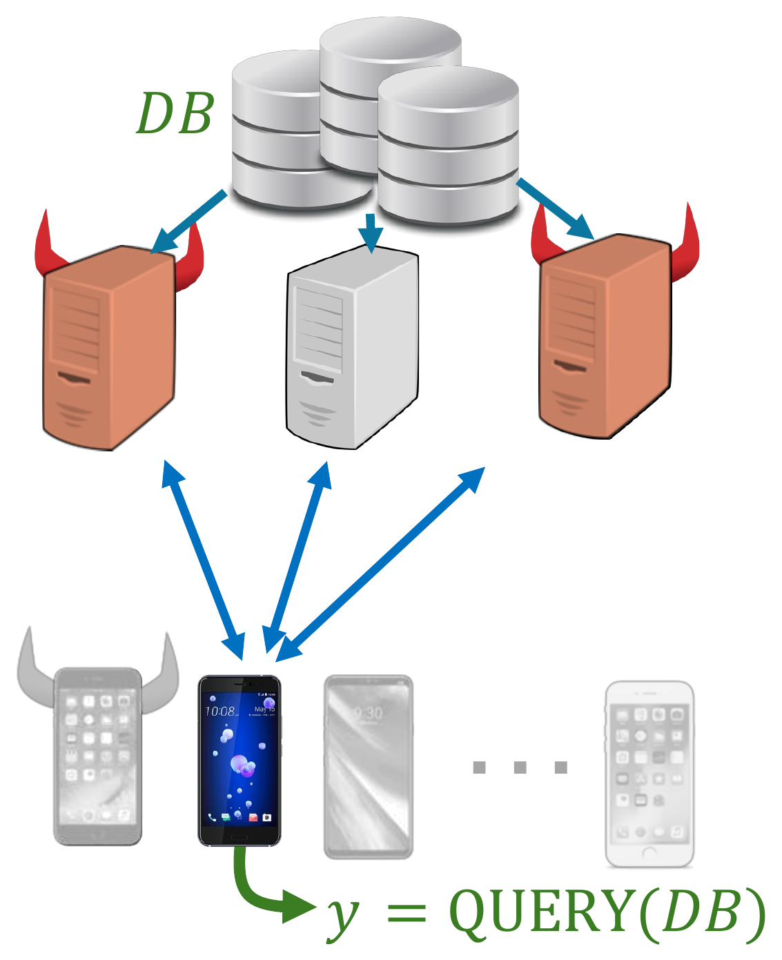 Clients query a set of servers without revealing which records they retrieve.
